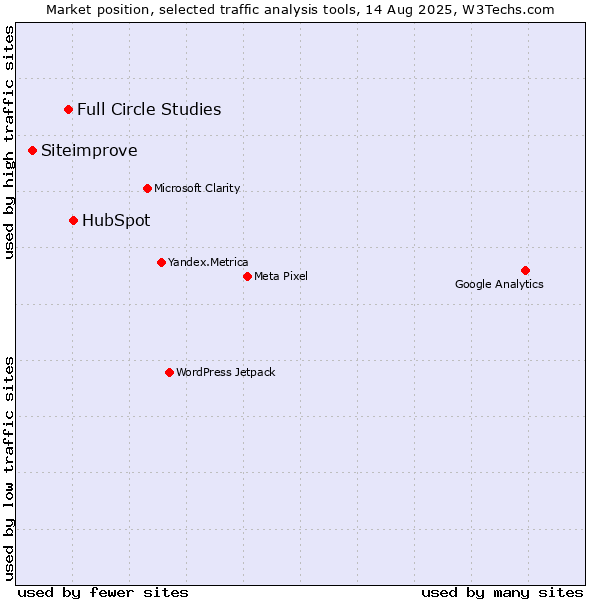 Market position of HubSpot vs. Full Circle Studies vs. Siteimprove