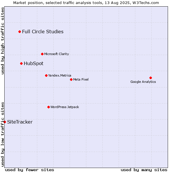 Market position of HubSpot vs. Full Circle Studies vs. SiteTracker 