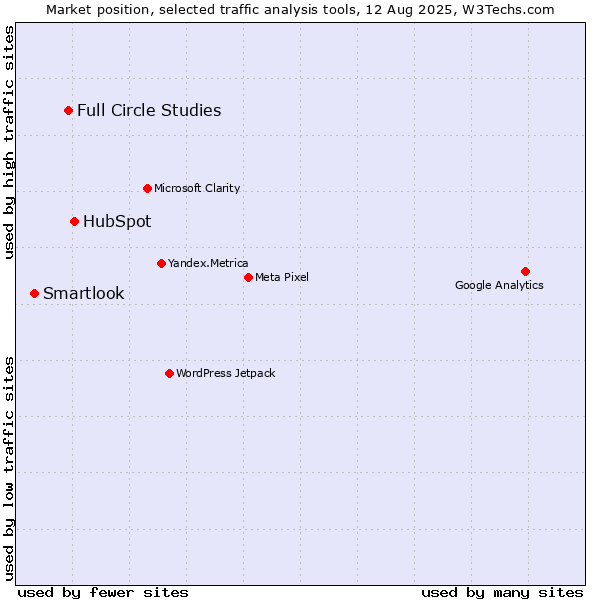 Market position of HubSpot vs. Full Circle Studies vs. Smartlook