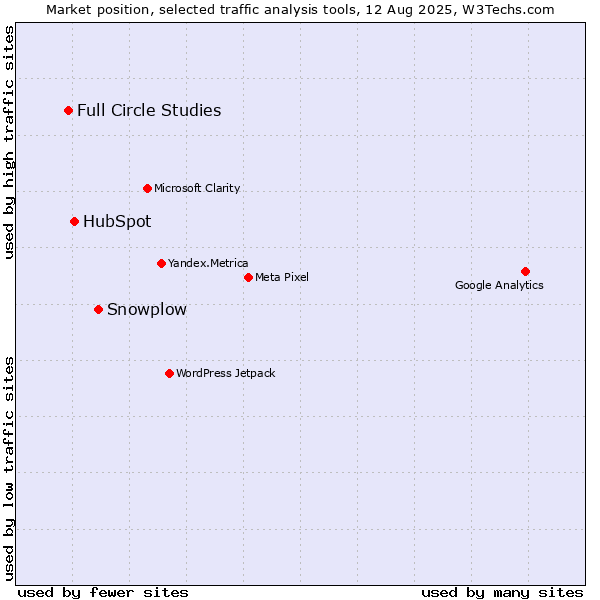 Market position of Snowplow vs. HubSpot vs. Full Circle Studies