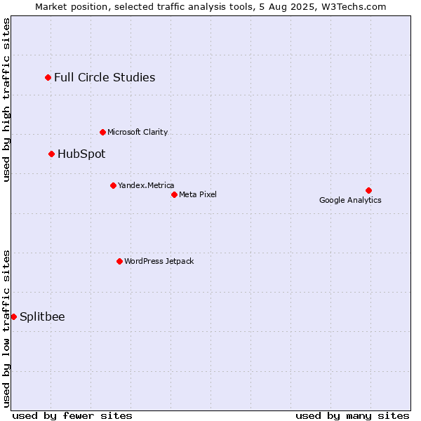 Market position of HubSpot vs. Full Circle Studies vs. Splitbee