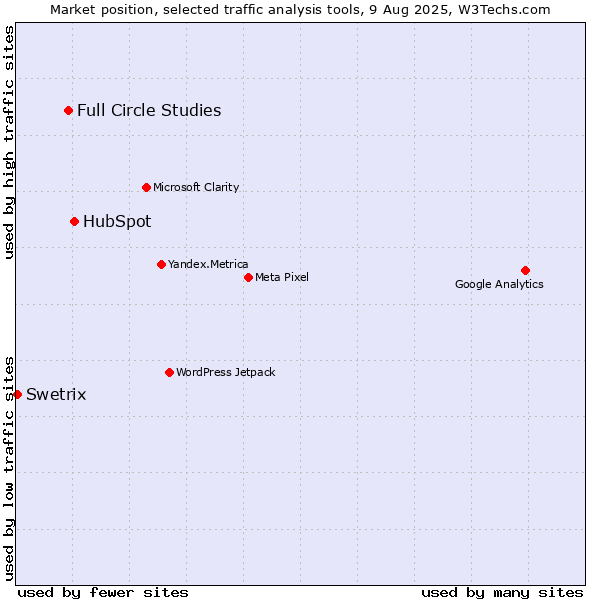 Market position of HubSpot vs. Full Circle Studies vs. Swetrix