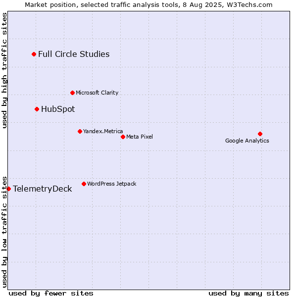 Market position of HubSpot vs. Full Circle Studies vs. TelemetryDeck