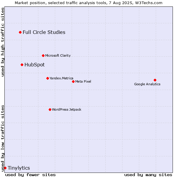 Market position of HubSpot vs. Full Circle Studies vs. Tinylytics