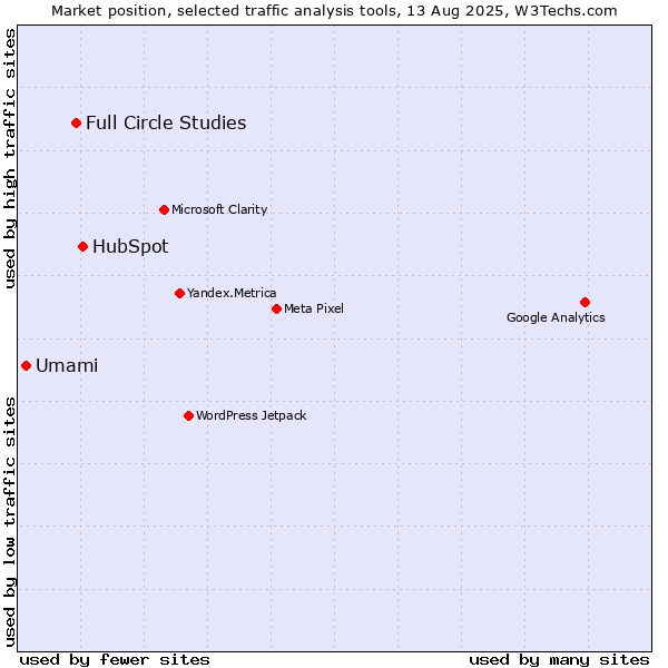 Market position of HubSpot vs. Full Circle Studies vs. Umami