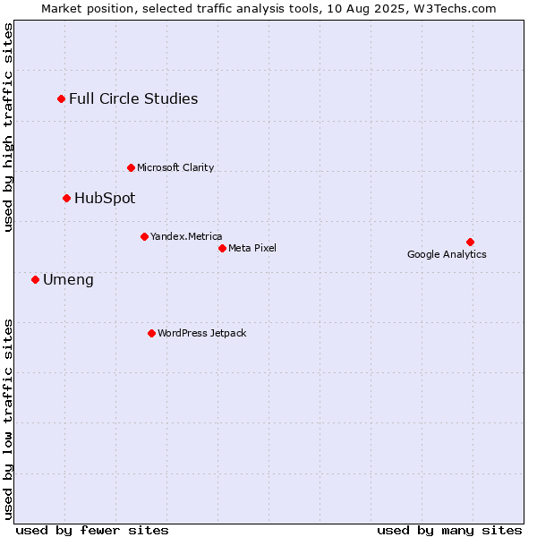 Market position of HubSpot vs. Full Circle Studies vs. Umeng