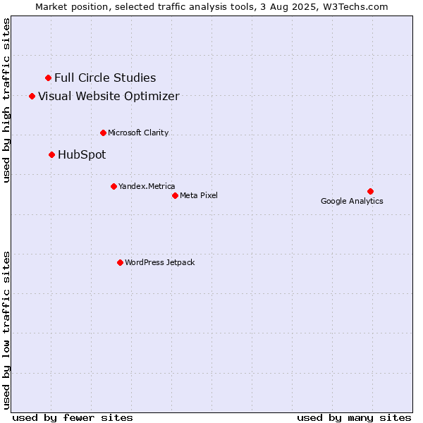 Market position of HubSpot vs. Full Circle Studies vs. Visual Website Optimizer