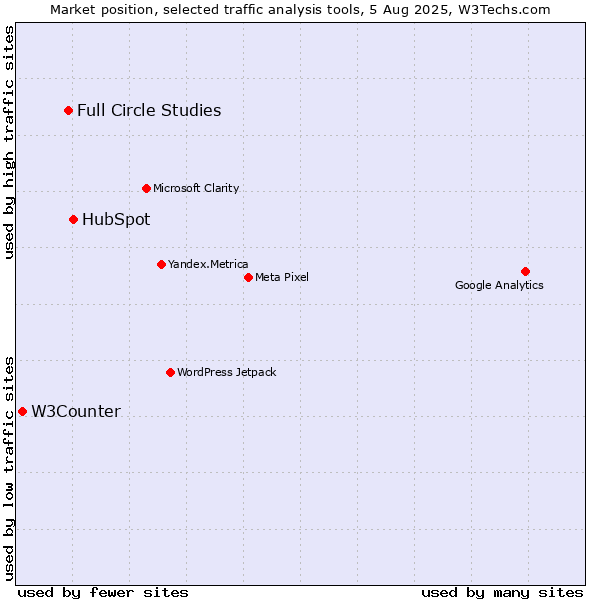 Market position of HubSpot vs. Full Circle Studies vs. W3Counter