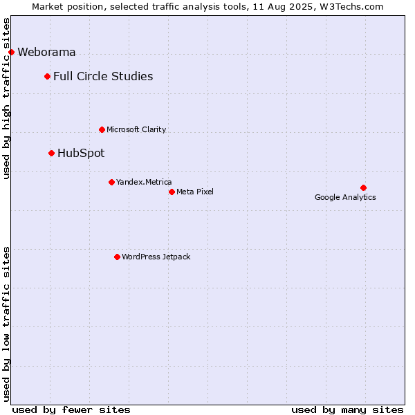 Market position of HubSpot vs. Full Circle Studies vs. Weborama