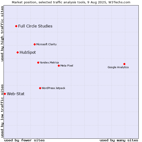 Market position of HubSpot vs. Full Circle Studies vs. Web-Stat