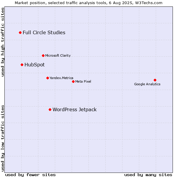 Market position of WordPress Jetpack vs. HubSpot vs. Full Circle Studies