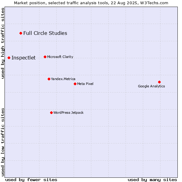 Market position of Full Circle Studies vs. Inspectlet