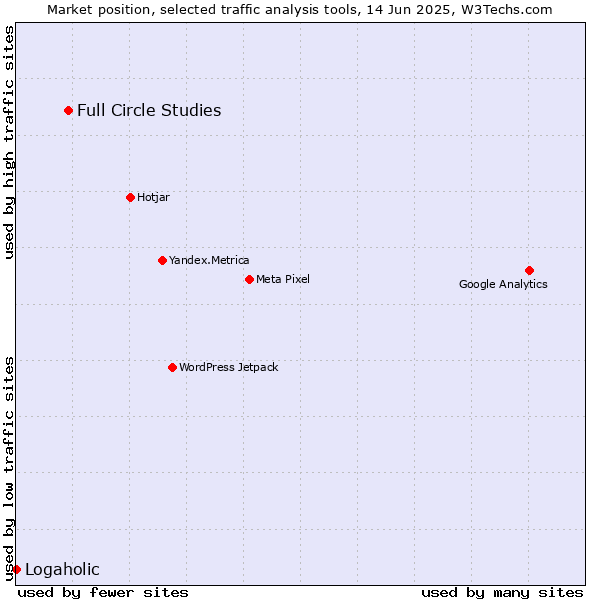 Market position of Full Circle Studies vs. Logaholic