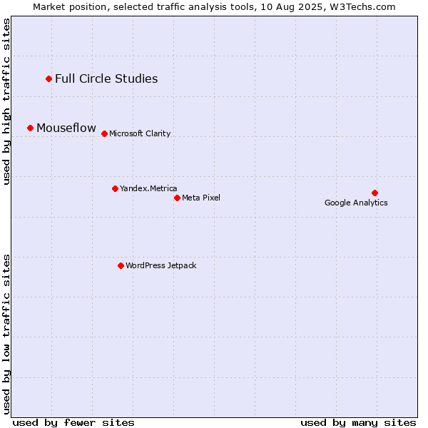 Market position of Full Circle Studies vs. Mouseflow