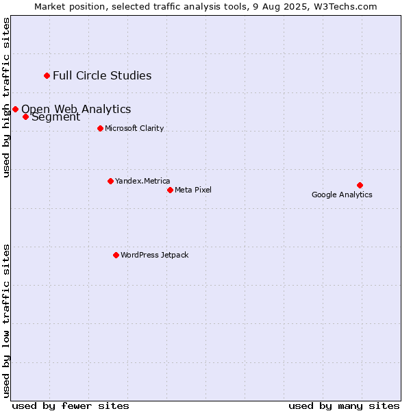 Market position of Full Circle Studies vs. Segment vs. Open Web Analytics