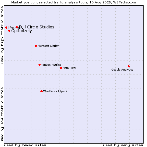 Market position of Full Circle Studies vs. Optimizely vs. Parse.ly
