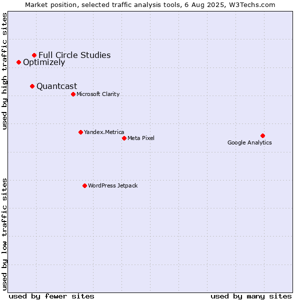 Market position of Full Circle Studies vs. Quantcast vs. Optimizely