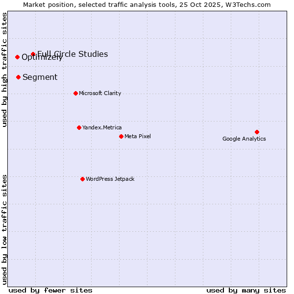 Market position of Full Circle Studies vs. Segment vs. Optimizely
