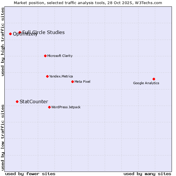 Market position of Full Circle Studies vs. StatCounter vs. Optimizely