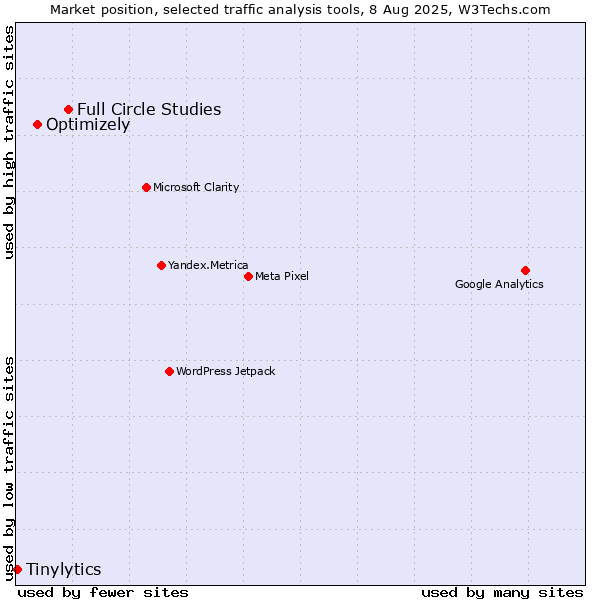 Market position of Full Circle Studies vs. Optimizely vs. Tinylytics
