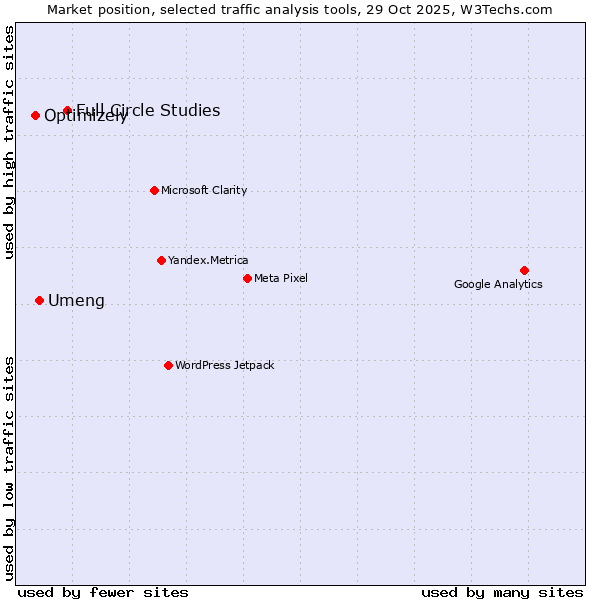 Market position of Full Circle Studies vs. Umeng vs. Optimizely