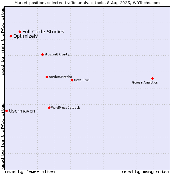 Market position of Full Circle Studies vs. Optimizely vs. Usermaven