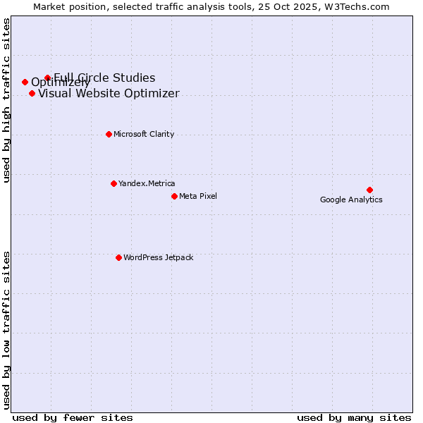 Market position of Full Circle Studies vs. Visual Website Optimizer vs. Optimizely