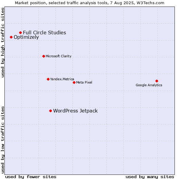 Market position of WordPress Jetpack vs. Full Circle Studies vs. Optimizely
