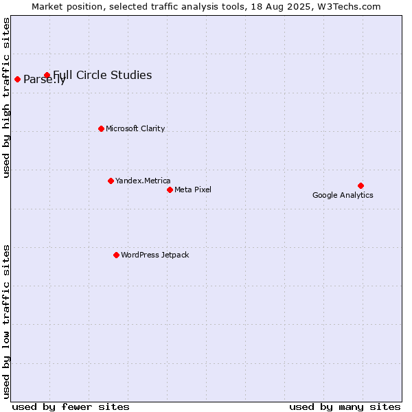Market position of Full Circle Studies vs. Parse.ly