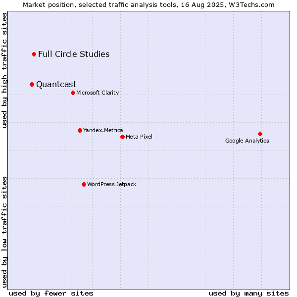 Market position of Full Circle Studies vs. Quantcast