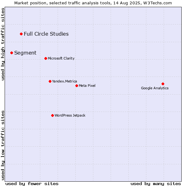 Market position of Full Circle Studies vs. Segment