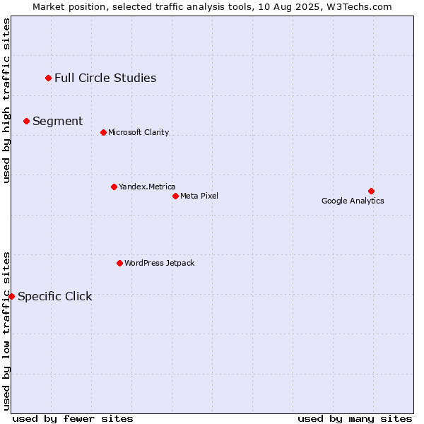 Market position of Full Circle Studies vs. Segment vs. Specific Click