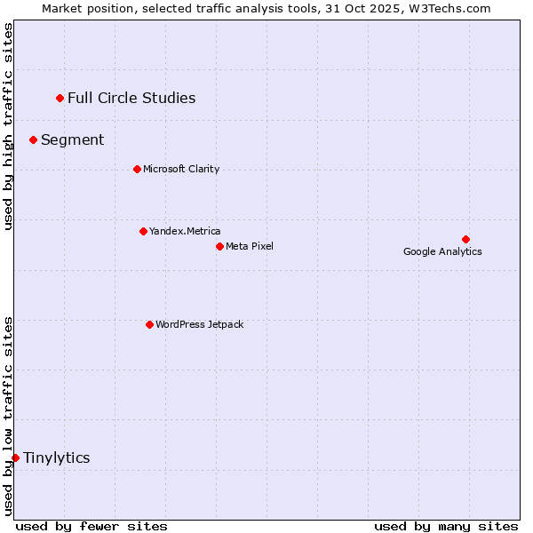 Market position of Full Circle Studies vs. Segment vs. Tinylytics