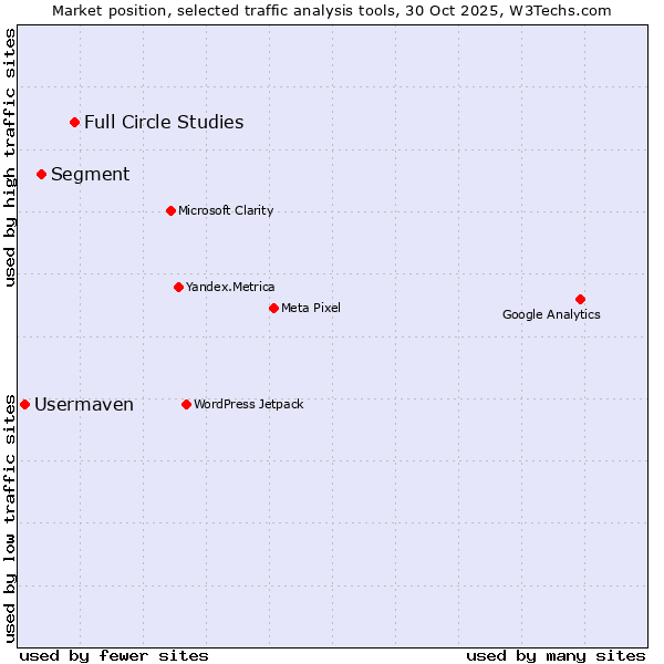 Market position of Full Circle Studies vs. Segment vs. Usermaven