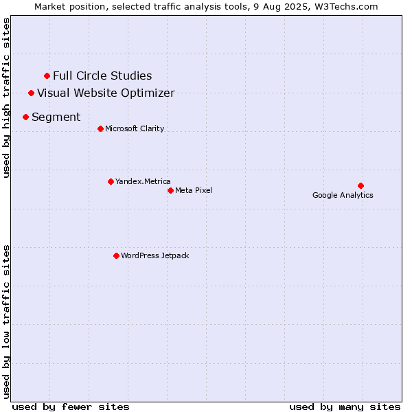Market position of Full Circle Studies vs. Visual Website Optimizer vs. Segment