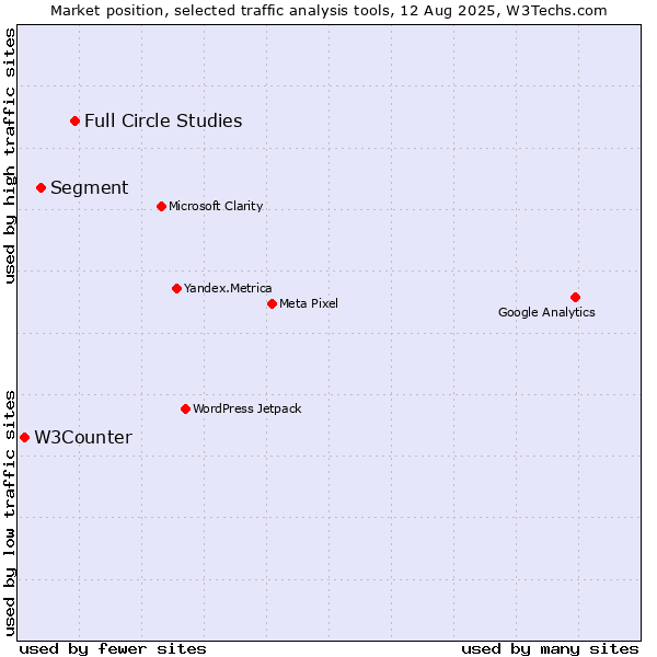 Market position of Full Circle Studies vs. Segment vs. W3Counter