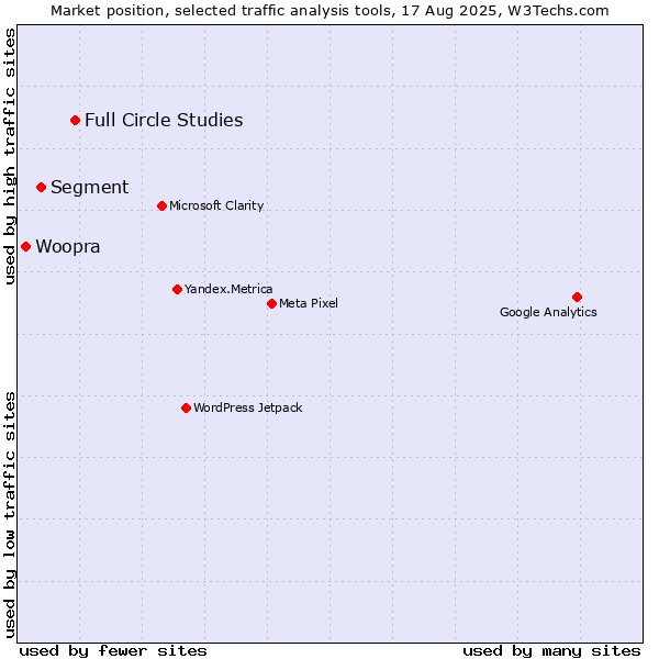 Market position of Full Circle Studies vs. Segment vs. Woopra