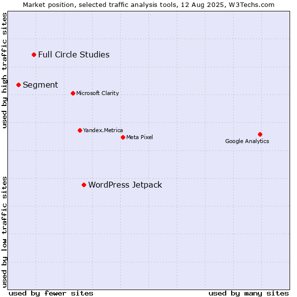 Market position of WordPress Jetpack vs. Full Circle Studies vs. Segment