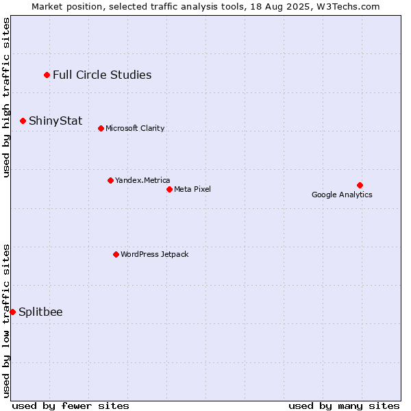 Market position of Full Circle Studies vs. ShinyStat vs. Splitbee