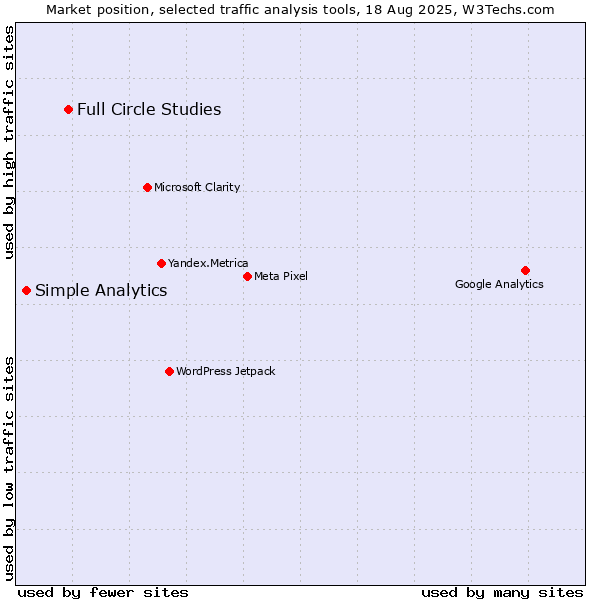 Market position of Full Circle Studies vs. Simple Analytics