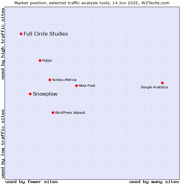Market position of Snowplow vs. Full Circle Studies