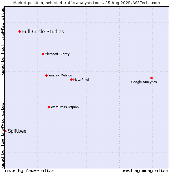 Market position of Full Circle Studies vs. Splitbee