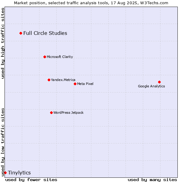 Market position of Full Circle Studies vs. Tinylytics