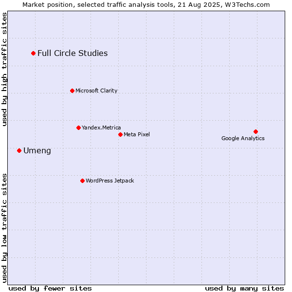 Market position of Full Circle Studies vs. Umeng