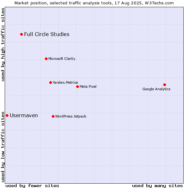 Market position of Full Circle Studies vs. Usermaven