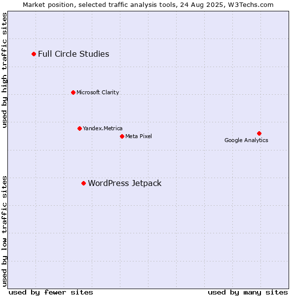 Market position of WordPress Jetpack vs. Full Circle Studies