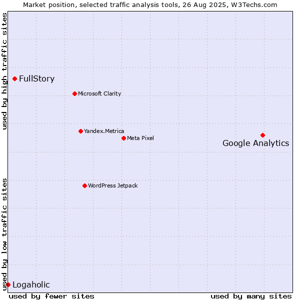 Market position of Google Analytics vs. FullStory vs. Logaholic