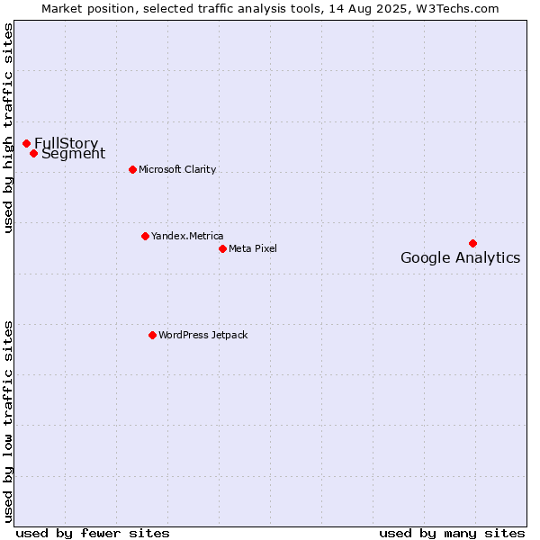 Market position of Google Analytics vs. Segment vs. FullStory