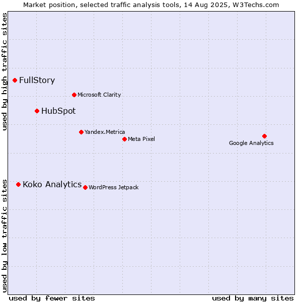 Market position of HubSpot vs. Koko Analytics vs. FullStory