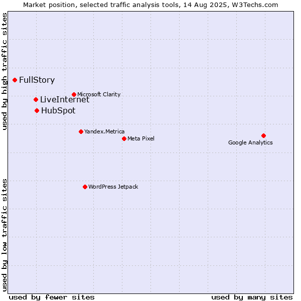 Market position of HubSpot vs. LiveInternet vs. FullStory